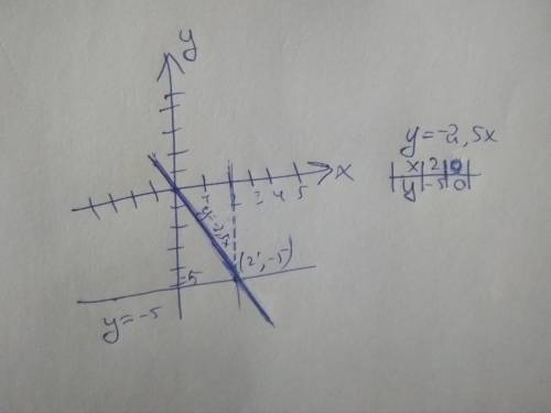 Знайдіть координати точки перетину графіків функції у= -2,5х і у= -5