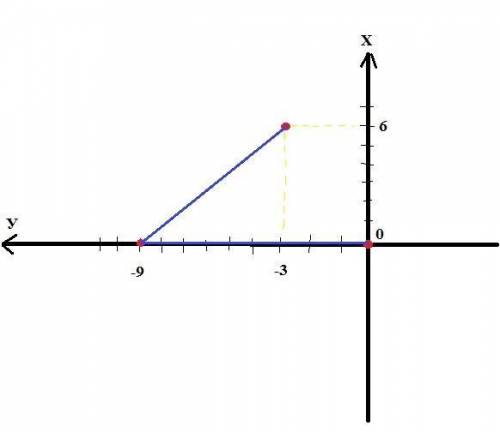 На координатной плоскости заданы точки А(-3; 6), В(-9; 0) и С(0; 0). Определите тип угла АВС.