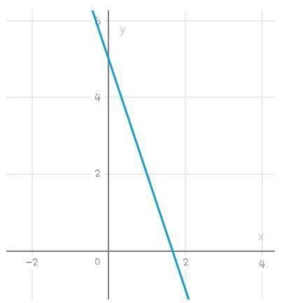 Является ли линейной функция, заданная формулой: y = 5 – 3x?