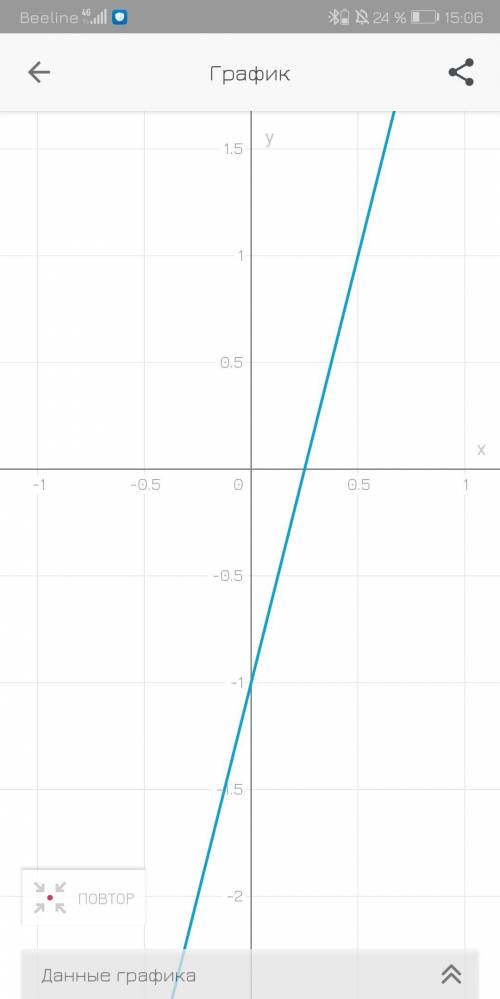 Нарисуйте график линейной функции y= 4x-1 ( 7 класс) алгебра