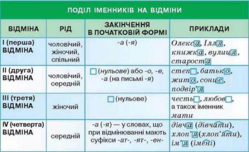 Розподіли слова за відмінами:мяч,місяць,сімя,галченя.імя,борошно,лопата,заметіль