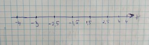 Отметьте на координатной прямой точки -3; -1,5; 2,5; 4; и точки, координаты которых противоположны э