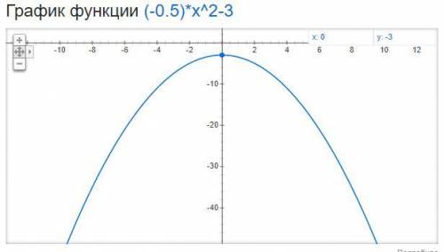 Постройте график функции: а) y=(x-2)^2+1; б) y=-0,5x^2-3. При каком значении аргумента данные функци