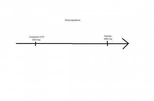 на ленте времени годы создания и распада СССР