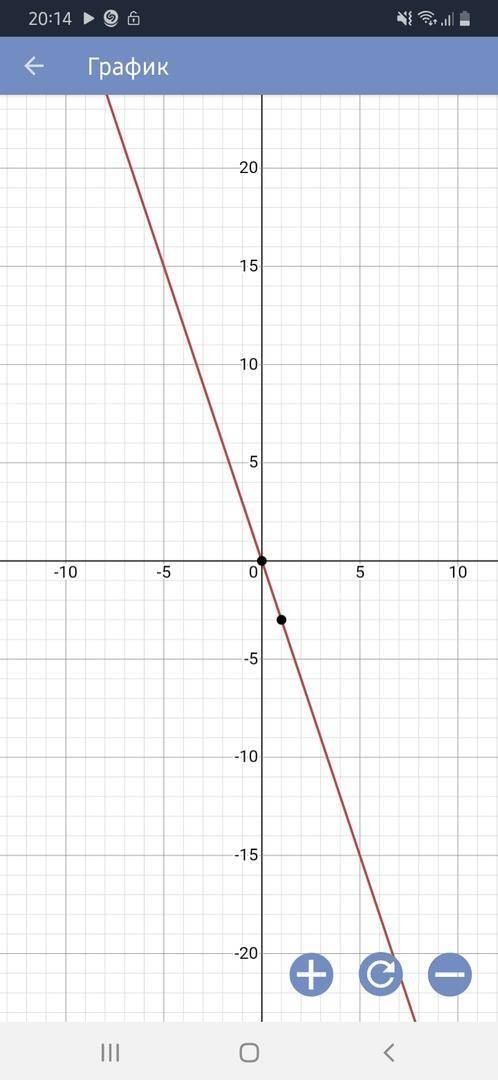 Побудувати графік лінійної функції y=-3x