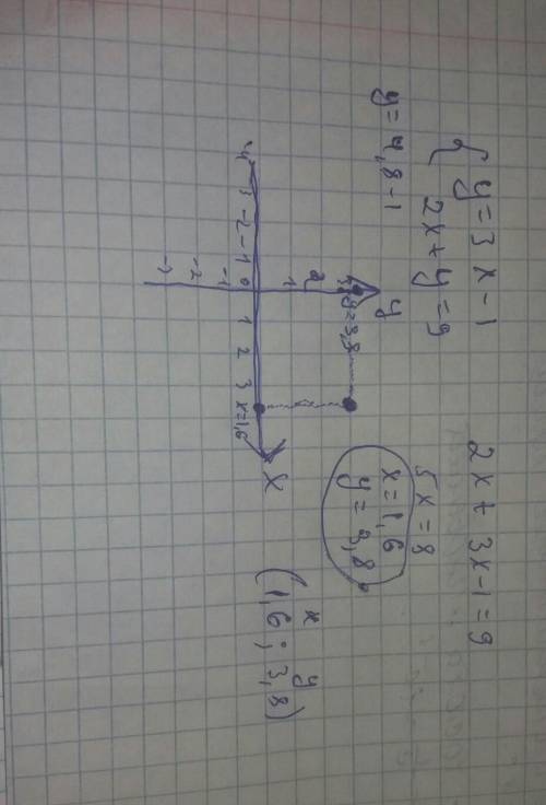 Y=3x-1 2x+y=9 решить систему уравнений графическим методом