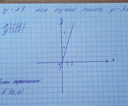 Постройте график функции y=x3 укажите координаты точки пересечения графика с осью ординат