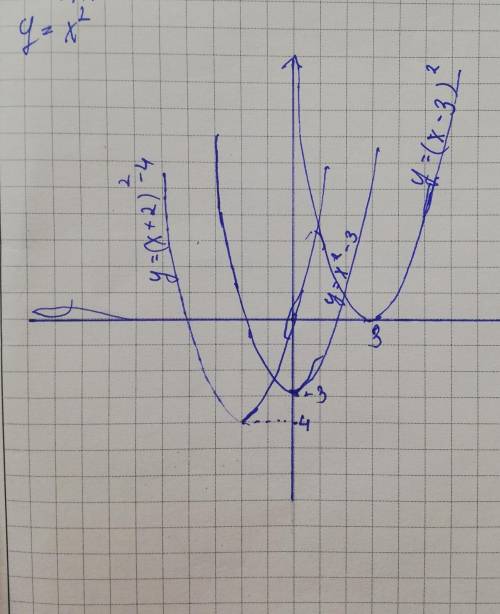 Используя шаблон параболы у=х² постройте в одной системе координат графики функций: 1) у=х²-3; 2) у