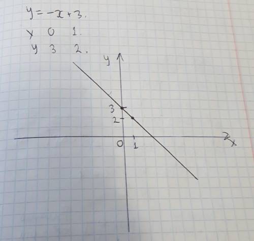 Изобразите график функции, который задан формулой -x+3
