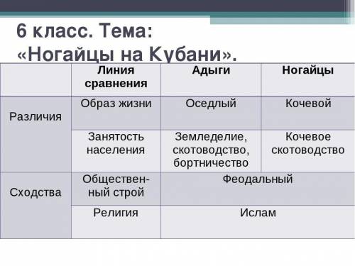 Сравнить религии адыгов и ногайцев