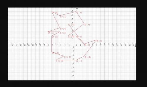 Выполнить построение по координатам (3; 0), (1; 2), (-1; 2), (3; 5), (1; 8), (-3; 7), (-5; 8), (-3;