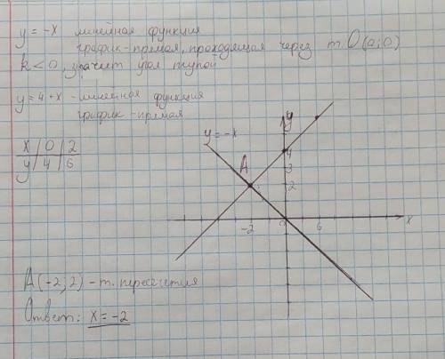 Розв'язати графічно систему рівнянь: у=-х у=4+х