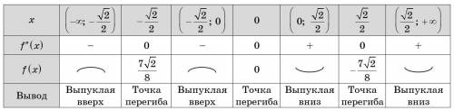 Построить график функции и записать ее свойства: y=3x^5-5x^3