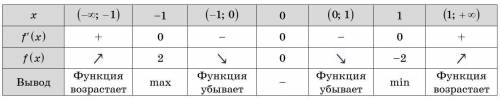 Построить график функции и записать ее свойства: y=3x^5-5x^3