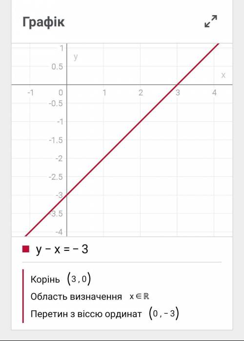 2. Построить графики линейных уравнений х+у=5, у-х=-3, -2х+у=3