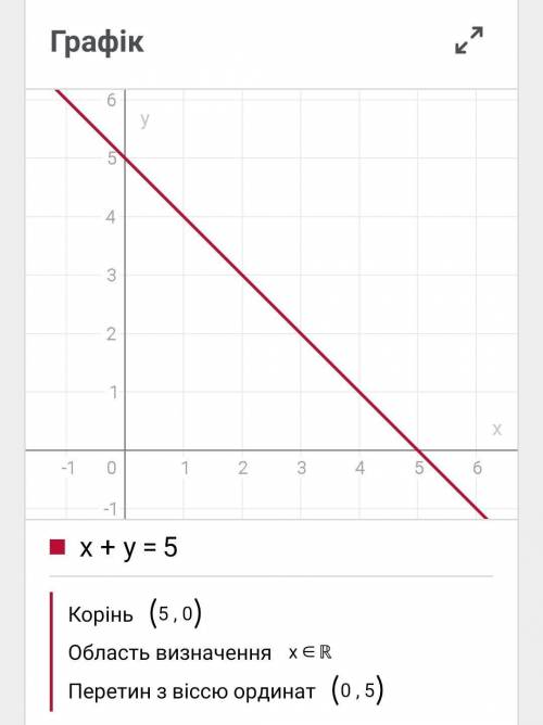 2. Построить графики линейных уравнений х+у=5, у-х=-3, -2х+у=3