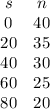 \begin{array}{ccc}s & n\\0 & 40\\20 & 35\\40 & 30\\60 & 25\\80 & 20\\\end{array}