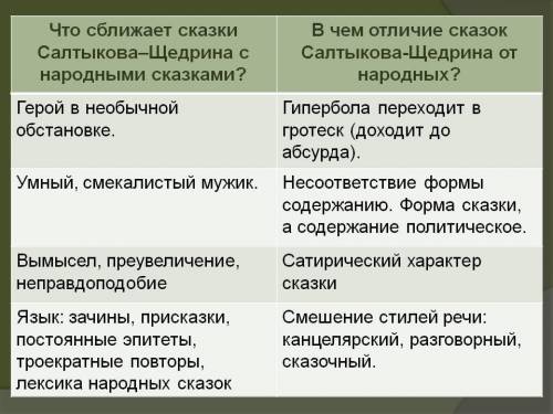 Каким литературным традициям следовал Салтыков-Щедрин, создавая сказки?