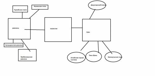 Составить кластер горы и равнины Казахстана. ​