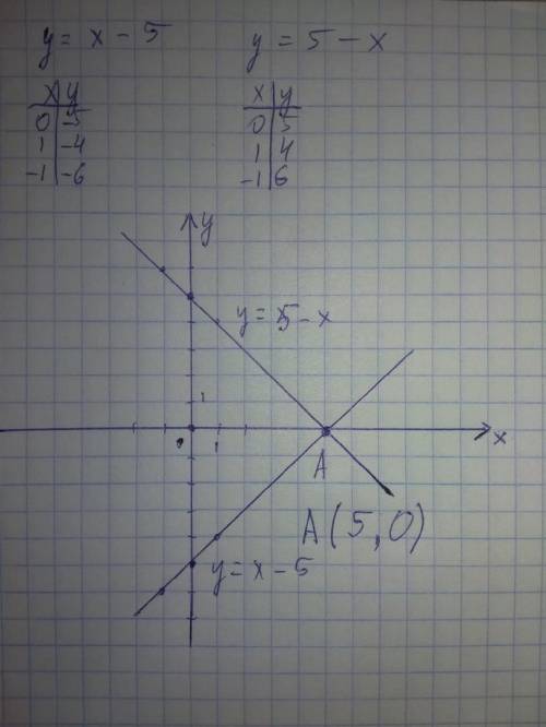 Найдите точку пересечения графиков функций: у=5-х и у=х-5 1) (0;5) 2) (-5;10) 3) (10;5) 4) (5;0)