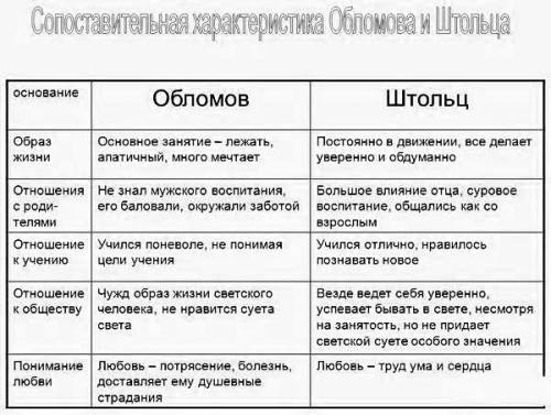 Составить ментальные карты Илья Обломов и Евгений Базаров Составить ментальные карты «Илья Обломов»