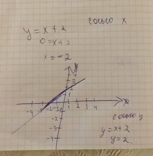 ОЧЕНЬ Алгебра, 7 класс Постройте графики линейной функции. а) у=х+2 б) у=3х-1 P.S. Если можно с рису