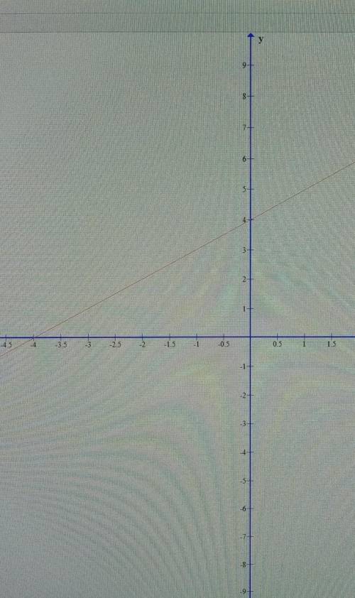 Постройте график функции у = х +4, найдя точки его пересечения с осями координат.​