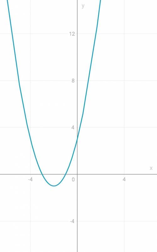 Постройте график функции y = x^2 + 4x +3