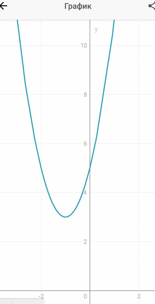 Постройте график функции y=2x(в квадрате)+4x+5 По графику выяснить: а)при каких x функции принимает