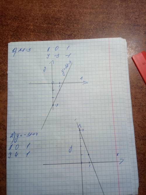 Построить графики функций 1) y=2x-3 2)y=-3x+4