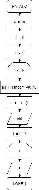 Заполнить массив случайными числами в интервале [-80,70] и подсчитать сумму всех этих чисел. Нужна б