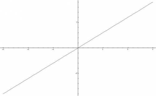 Заполни таблицу, если x и y связаны соотношением y=3x. Пободуй график функции по двум точкам.