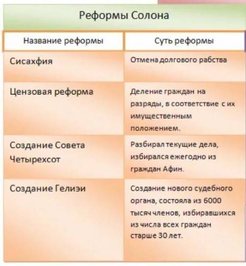 Раскройте содержание реформ Солона и Клисфена и их значение в процессе демократизации системы госуда