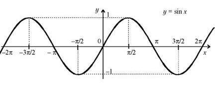 Постройте график функции y=sin(п-х)