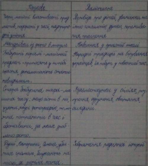 Випишіть реальне і казкове у повісті казці русалонька з 7-В