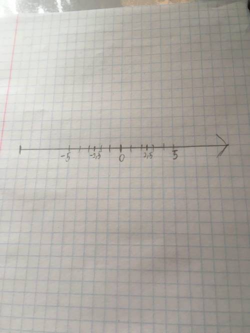 Изобразите на координатной прямой числа: 5; -5; 2,5; -2,5