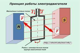 Из чего состоит электрический двигатель и принцип нго работы