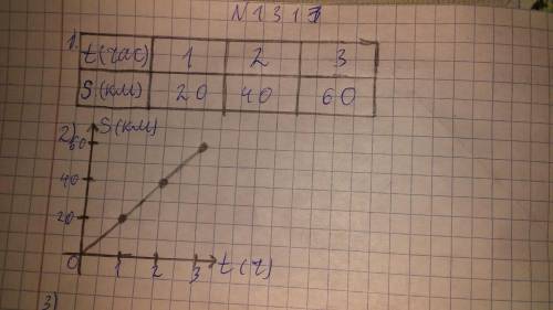 Катер плыл 3ч по озеру со скоростью 20км/ч.В таблице 11 показана зависимость длинны пути (S) от врем