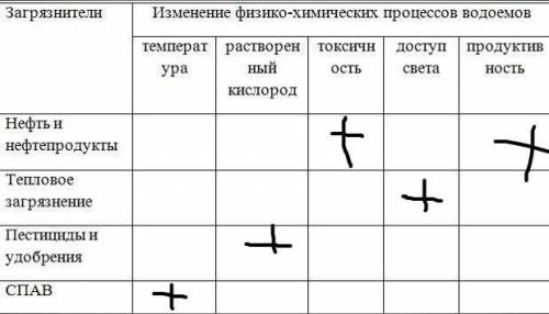 ». Отметьте знаком «+» загрязнители, вызывающие изменение качества воды.