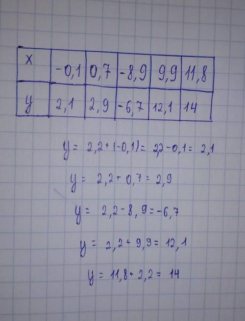 Используя формулу, заполни данную таблицу. у = 2,2 +х Х -0,1 0,7 -8,9 9,9 11,8 У