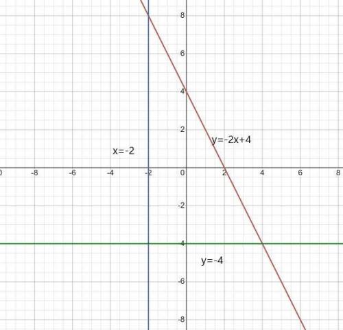 1.найти три решения уравнения 5x+2y=-4 2.Построить график уравнений а) 2x+y=4 б) 3x+0y=-6 в)-4y=16