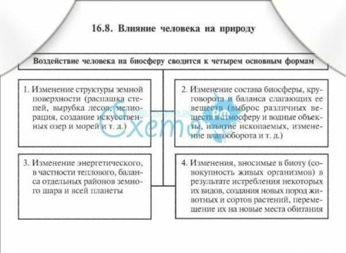 Схема, отражающая влияние человека на природу. Список вымерших животных.