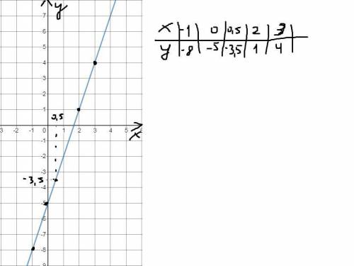 А)составьте таблицу значений для функции f: D(f) ---- R, f(x) = 3x - 5, если x {-1;0;0,5;2;3}б) Пост