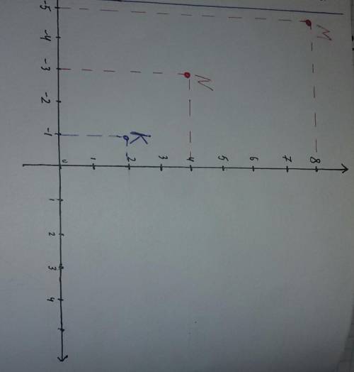 Чи є точки М(-5;8 і N(-3;4) симетричними відносно точки K(-1;2)?​