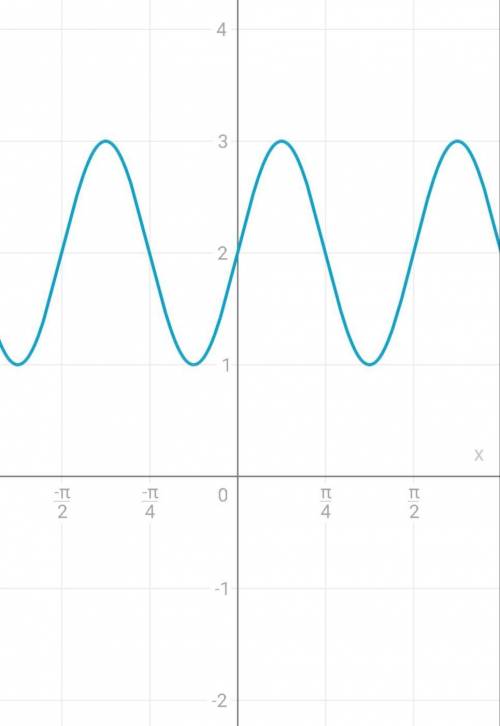 1) Докажите тождество: sin^2 α+ctg^2 α+cos^2 α= 1/sin^2 α 2) Вычислите: sin(−660¿)+cos810 ¿ 3) Постр