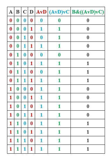 1)Постройте таблицу истинности для следующих логических выражений B&(AvDvC) ​