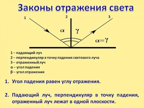 Угол между падающим и отражённым лучом составляет 1400. Определить угол падения и отражения. Сделать