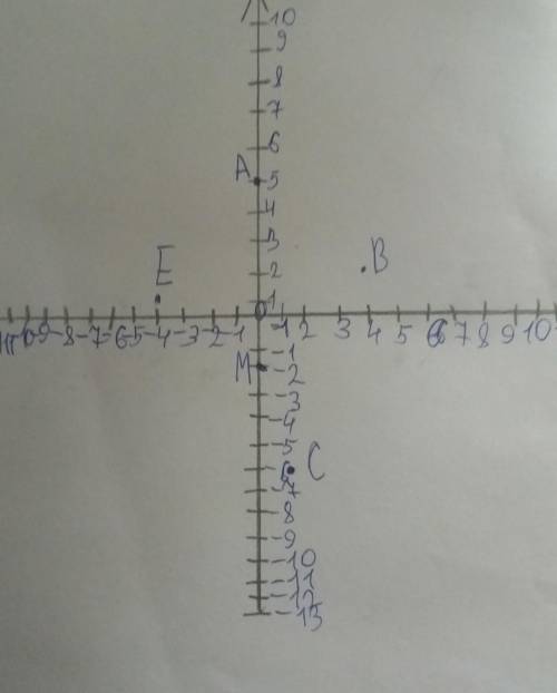 В координатной плоскости построить пятиугольник АВСМЕ ,если А(0;5) В(4;2) С(1;-6) М (0;-2) Е(-5;1 )