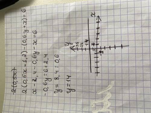 Постройте график уравления : б) 2(0,5x -1,2)-(0.6y+x)=6