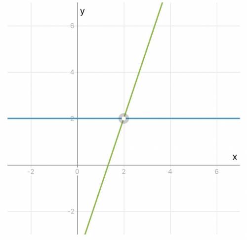 Розв'язати графічно систему рівнянь: У=2 3х-у=4